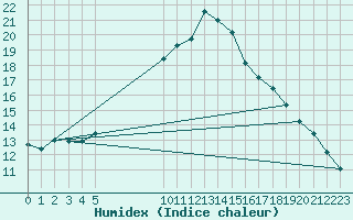 Courbe de l'humidex pour Hestrud (59)