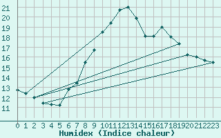 Courbe de l'humidex pour Schmuecke