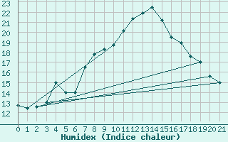 Courbe de l'humidex pour Moca-Croce (2A)