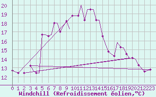 Courbe du refroidissement olien pour Alexandroupoli Airport
