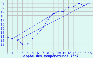 Courbe de tempratures pour Aue