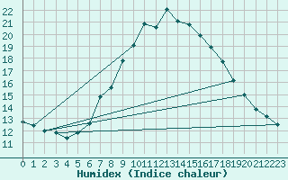 Courbe de l'humidex pour Hoherodskopf-Vogelsberg