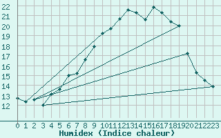 Courbe de l'humidex pour Soltau