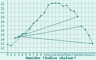 Courbe de l'humidex pour Hald V