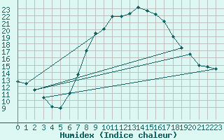 Courbe de l'humidex pour Grossenzersdorf