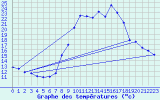Courbe de tempratures pour Turquestein-Blancrupt (57)