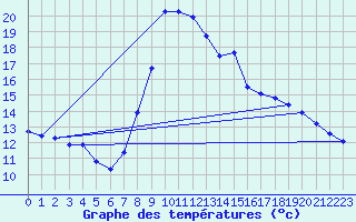 Courbe de tempratures pour Elgoibar