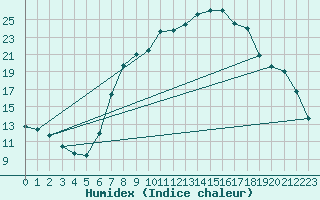 Courbe de l'humidex pour Bousson (It)