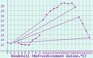 Courbe du refroidissement olien pour Rimbach-Prs-Masevaux (68)