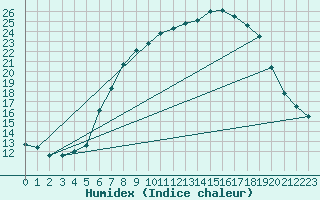 Courbe de l'humidex pour Herstmonceux (UK)