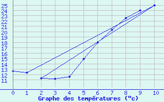 Courbe de tempratures pour Prievidza