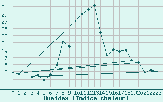 Courbe de l'humidex pour La Molina