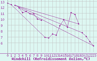 Courbe du refroidissement olien pour Marienberg