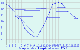 Courbe de tempratures pour Jan (Esp)