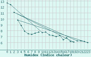 Courbe de l'humidex pour Somna-Kvaloyfjellet