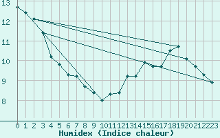 Courbe de l'humidex pour Avre (58)