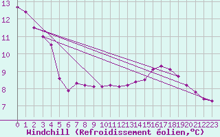 Courbe du refroidissement olien pour Dieulefit (26)