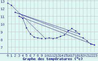 Courbe de tempratures pour Dieulefit (26)