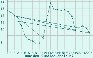 Courbe de l'humidex pour Ruffiac (47)