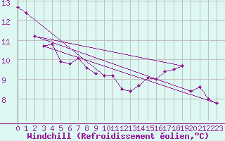 Courbe du refroidissement olien pour St Athan Royal Air Force Base