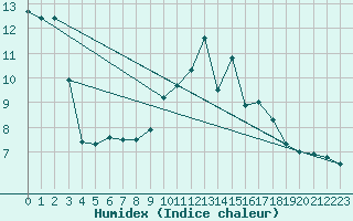 Courbe de l'humidex pour Gaddede A