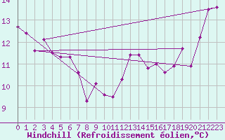 Courbe du refroidissement olien pour Ile du Levant (83)