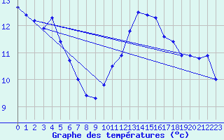 Courbe de tempratures pour Mirebeau (86)