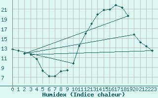 Courbe de l'humidex pour Les Pennes-Mirabeau (13)