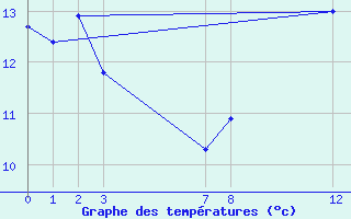 Courbe de tempratures pour Sierra Nevada