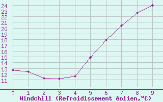 Courbe du refroidissement olien pour Prievidza