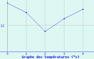 Courbe de tempratures pour Savigny sur Clairis (89)