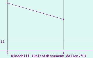Courbe du refroidissement olien pour Bad Hersfeld
