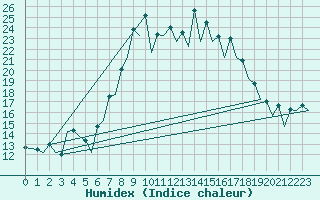 Courbe de l'humidex pour Gerona (Esp)