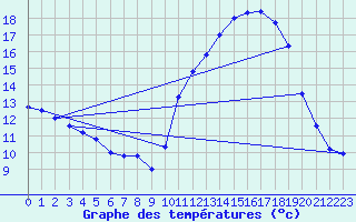 Courbe de tempratures pour Sarzeau (56)