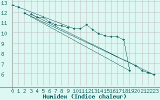 Courbe de l'humidex pour Liefrange (Lu)