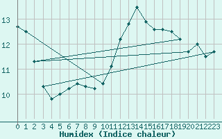 Courbe de l'humidex pour Continvoir (37)