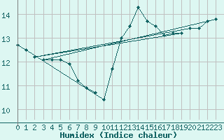 Courbe de l'humidex pour Plussin (42)