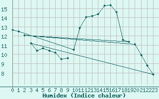 Courbe de l'humidex pour Sainte-Genevive-des-Bois (91)