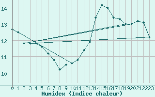 Courbe de l'humidex pour Reims-Prunay (51)