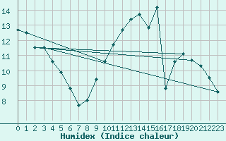 Courbe de l'humidex pour Longchamp (75)