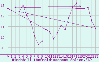 Courbe du refroidissement olien pour Orschwiller (67)