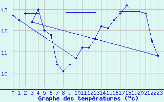 Courbe de tempratures pour Orschwiller (67)