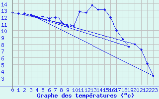 Courbe de tempratures pour Diepholz