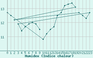 Courbe de l'humidex pour Izegem (Be)