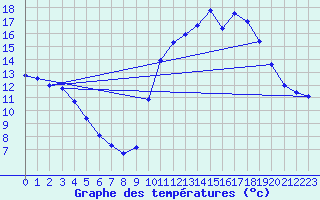 Courbe de tempratures pour Pointe de Socoa (64)