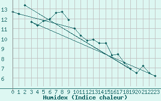 Courbe de l'humidex pour Altnaharra