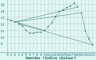 Courbe de l'humidex pour Steenvoorde (59)