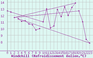 Courbe du refroidissement olien pour Annecy (74)