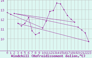 Courbe du refroidissement olien pour Michelstadt-Vielbrunn
