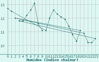 Courbe de l'humidex pour Dundrennan